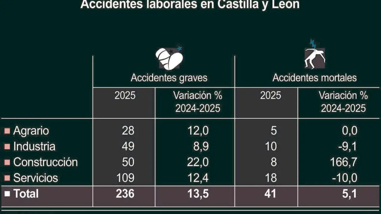 Accidentes laborales en Castilla y Le&oacute;n (10cmx6cm)