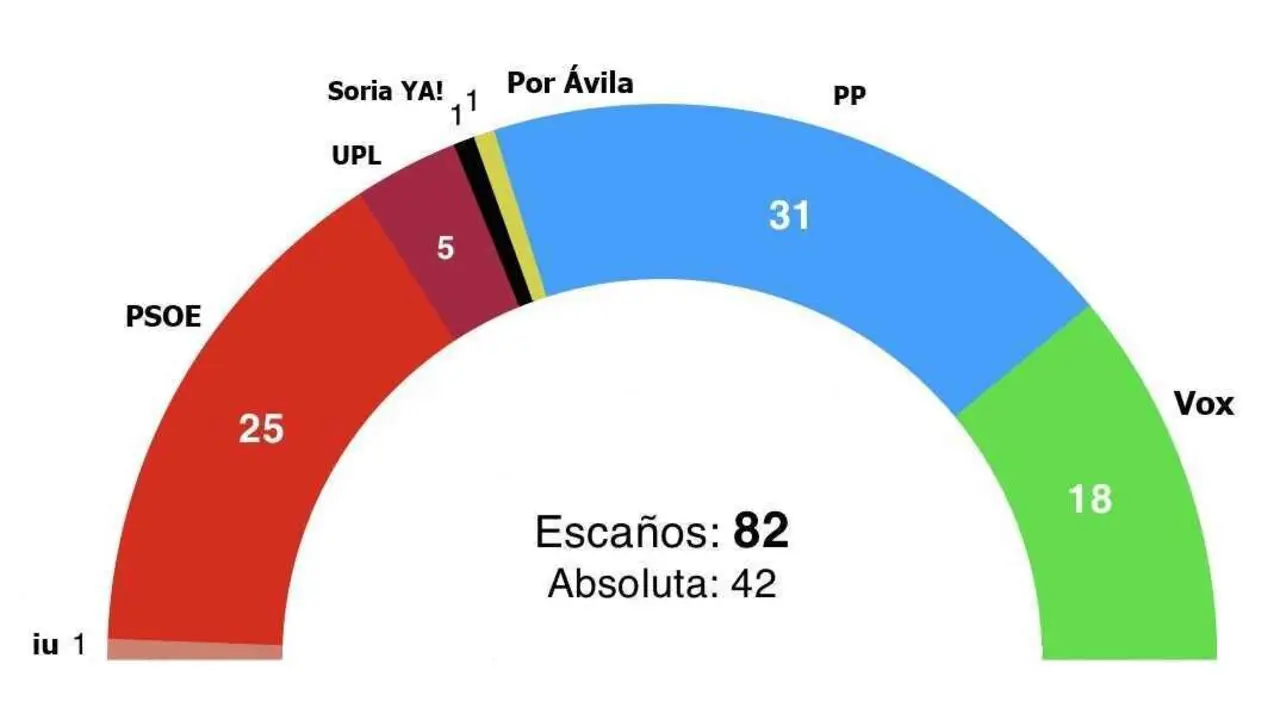 Resultados de la encuesta publicada por El Espa&ntilde;ol.