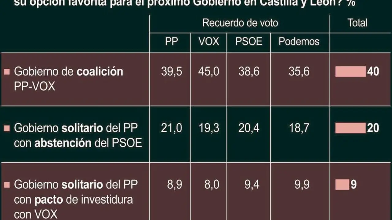 Preferencia futuro Gobierno de Castilla y Le&oacute;n (10cmx10cm)