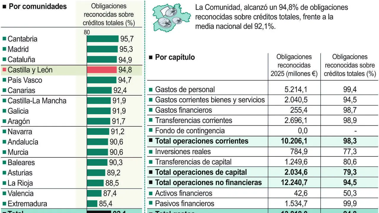 Ejecuci&oacute;n del presupuesto de gastos de la Administraci&oacute;n General de Castilla y Le&oacute;n.