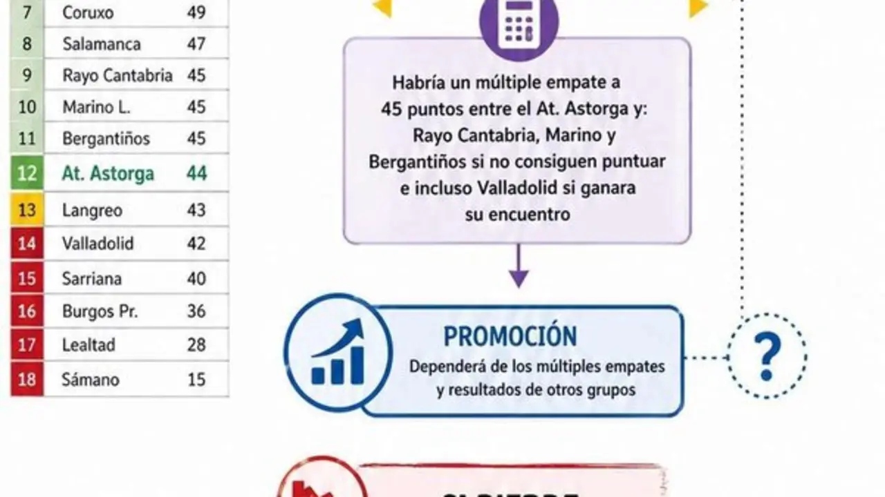 Todas las opciones del Atl&eacute;tico Astorga, en un gr&aacute;fico.