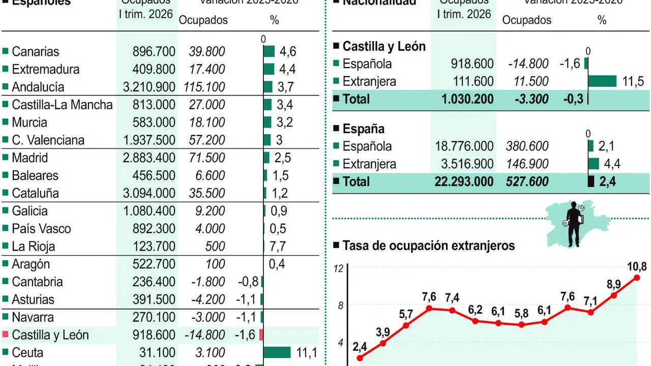 Ocupados por nacionalidad.