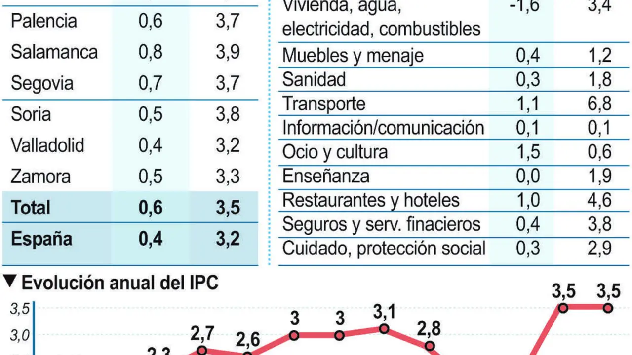 El IPC de abril en Castilla y Le&oacute;n.