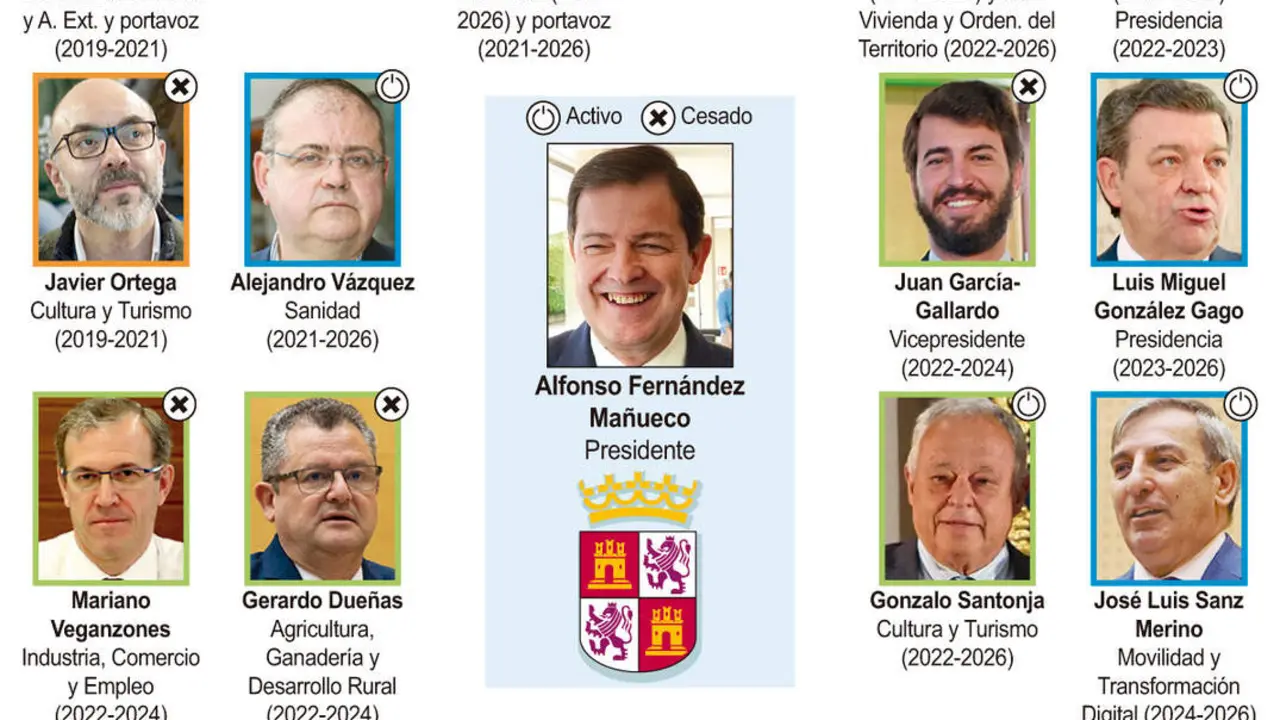 Consejeros que han formado parte de los gobiernos de la Junta presididos por Ma&ntilde;ueco. Gr&aacute;fico: Ical.