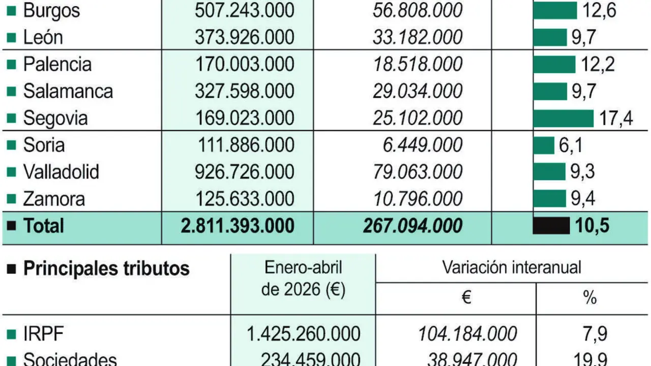 Ingresos tributarios en Castilla y Le&oacute;n.