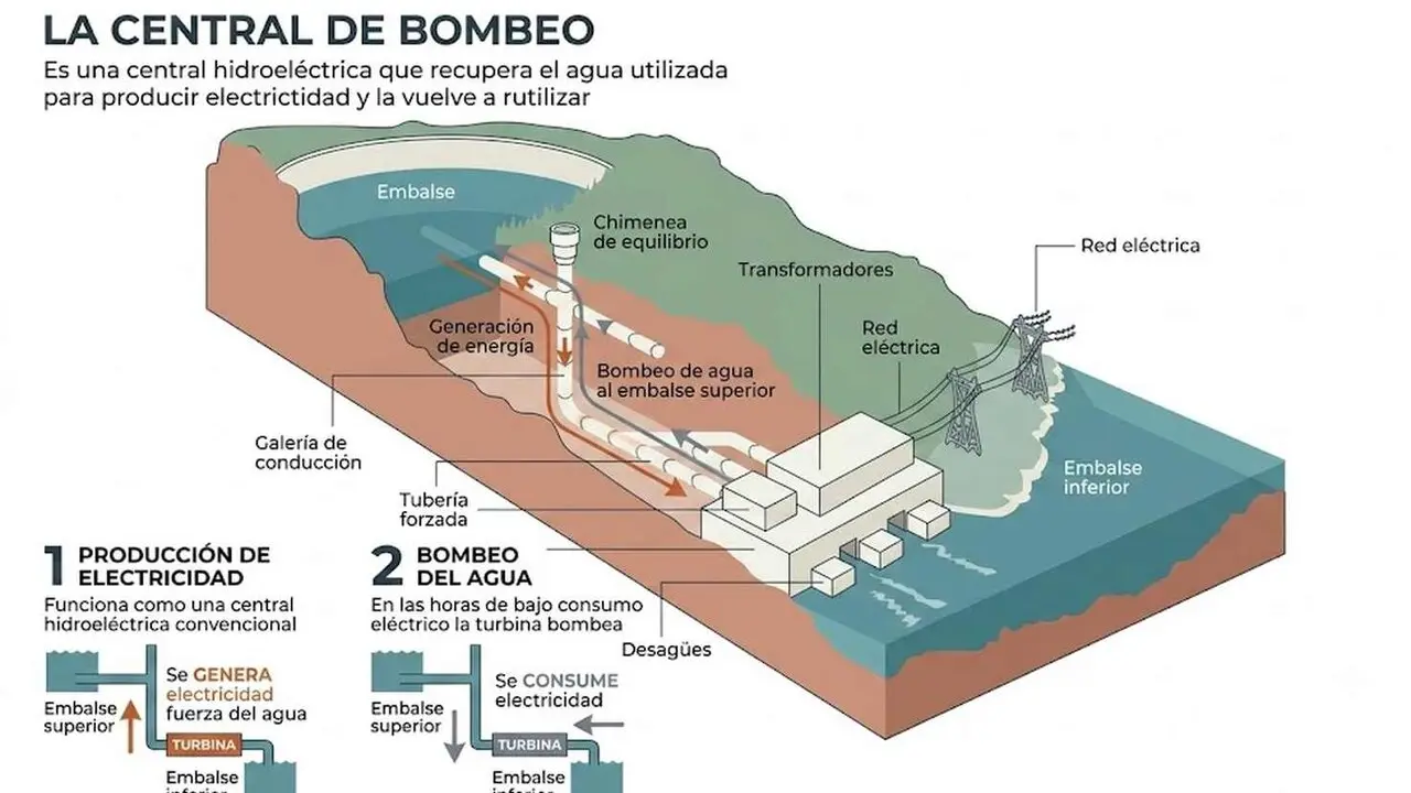 Imagen del proyecto de central de bombeo para reaprovechamiento del agua y producci&oacute;n el&eacute;ctrica.