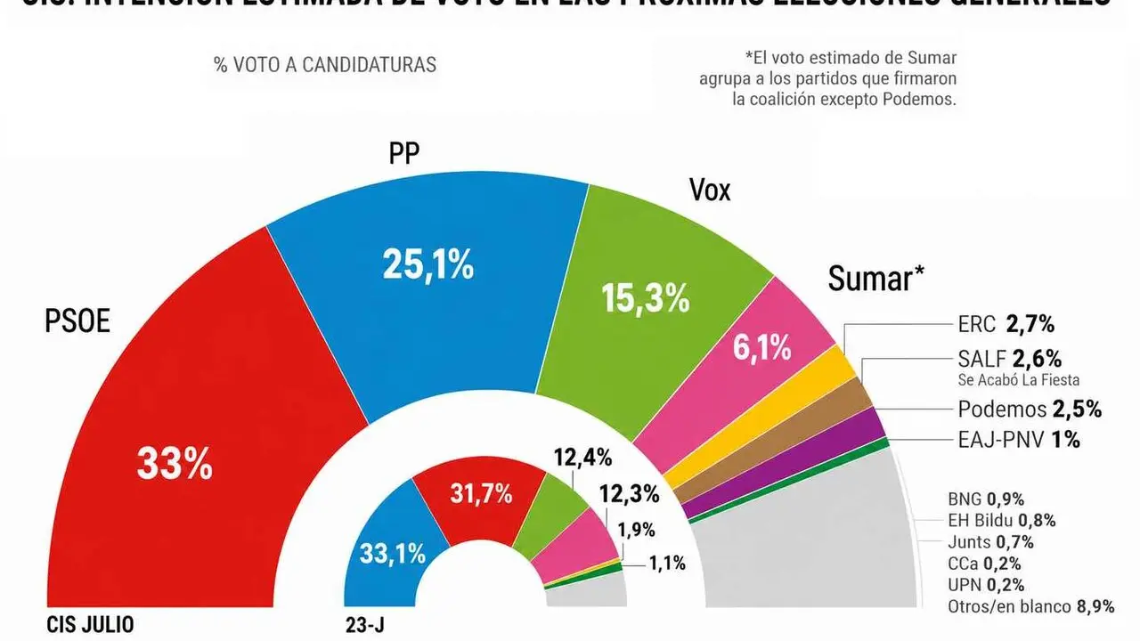 Gr&aacute;fico con la intenci&oacute;n de voto adelantada por el CIS.