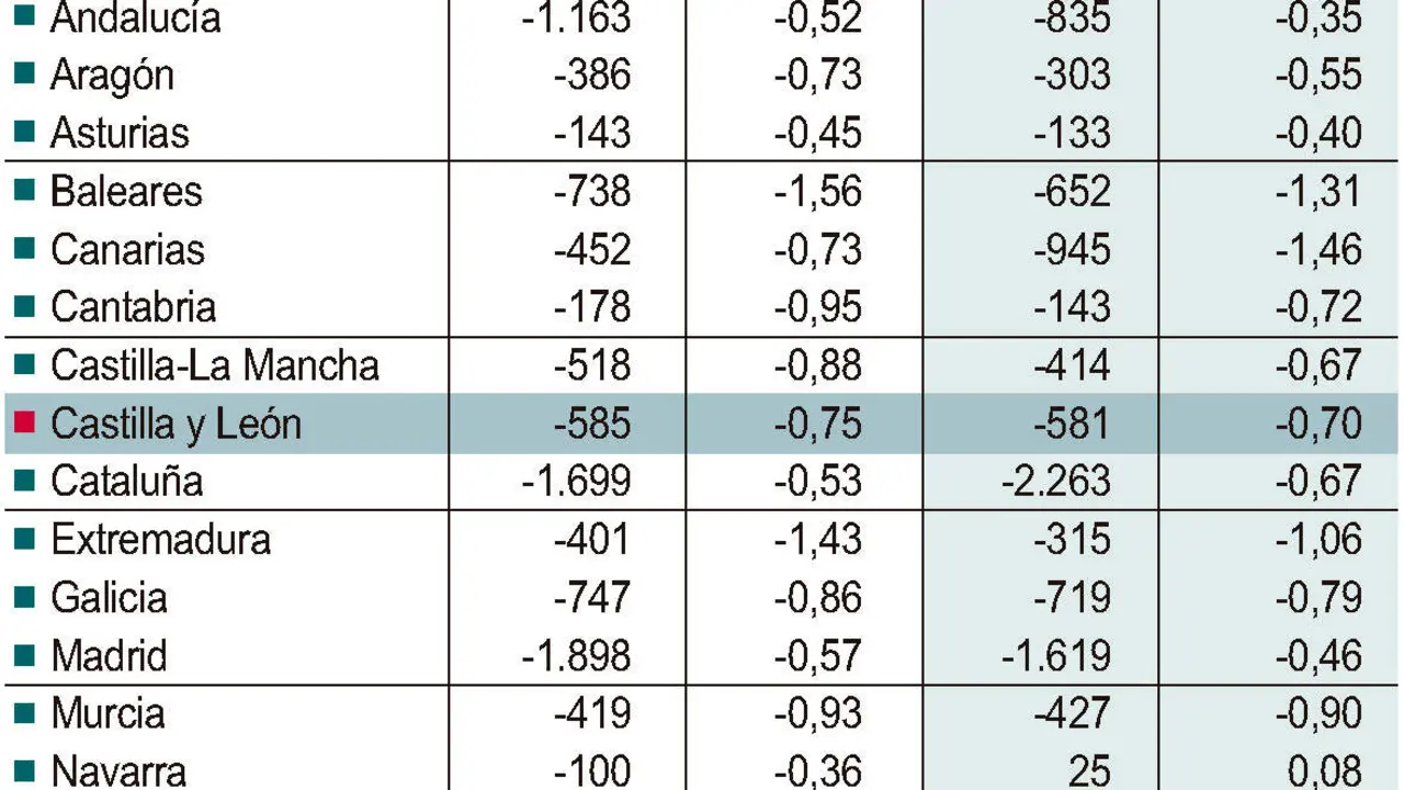 Necesidad o capacidad de financiaci&oacute;n de las comunidades aut&oacute;nomas.