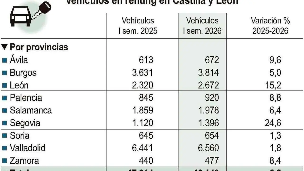 Veh&iacute;culos en renting en Castilla y Le&oacute;n (10cmx11cm)