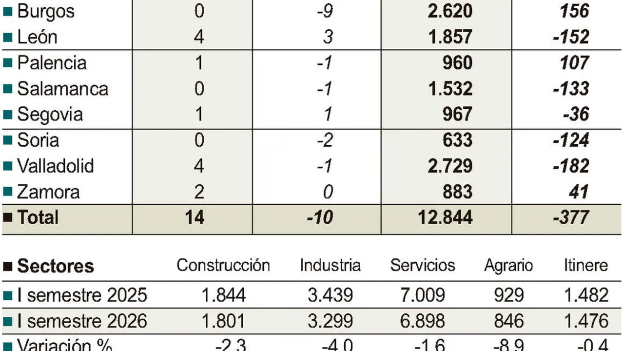 Accidentes laborales en Castilla y Le&oacute;n (10cmx11cm)