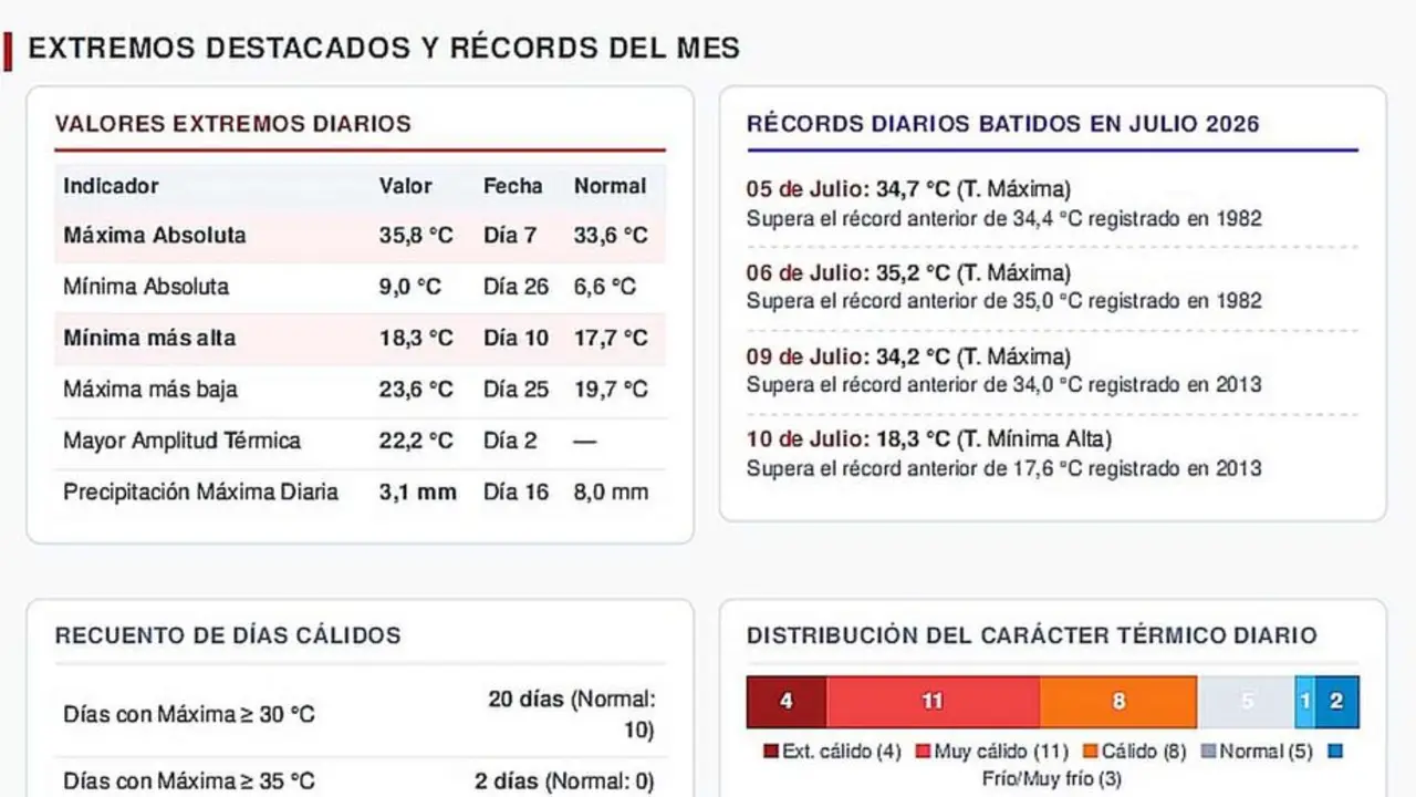 Datos estad&iacute;sticos recogidos por InfoMET.