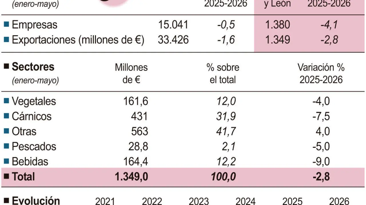 Exportaciones de la industria alimentaria en Castilla y Le&oacute;n (10cmx9cm)