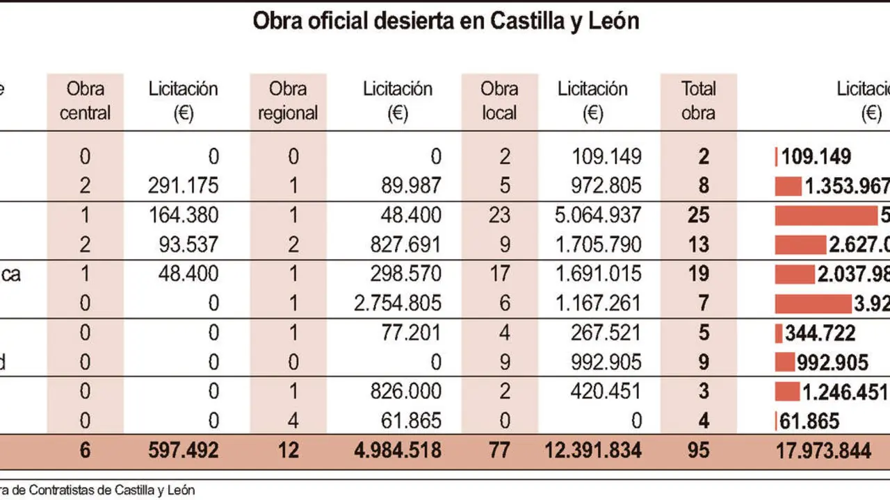 Obra oficial desierta en Castilla y Le&oacute;n.
