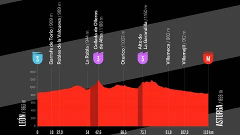 La provincia de León formará parte del recorrido de la próxima La Vuelta Femenina, cuya edición de 2026 se disputará entre el 3 y el 9 de mayo con un trazado que recorrerá Galicia, León y Asturias. La presentación oficial del recorrido tuvo lugar en la localidad coruñesa de Ribeira, donde se dieron a conocer los detalles de una carrera que este año adquiere una dimensión especial para Astorga.
