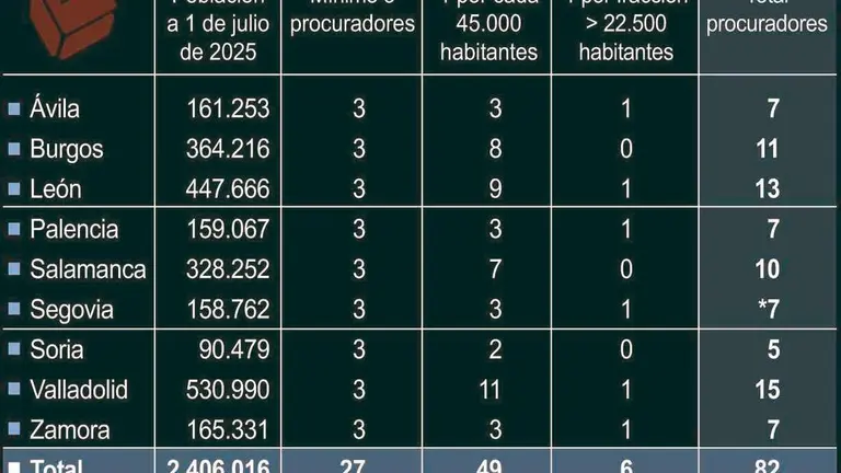 Cálculo de procuradores de las Cortes en las próximas elecciones autonómicas.