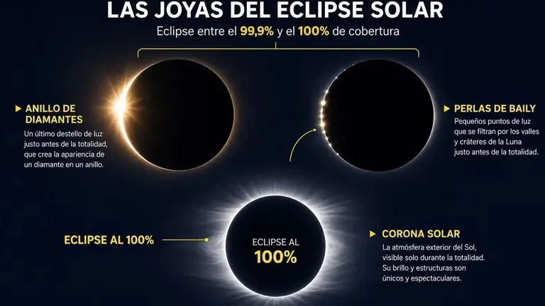 Los detalles m&aacute;s espectaculares del eclipse ser&aacute;n muy visibles desde Le&oacute;n.