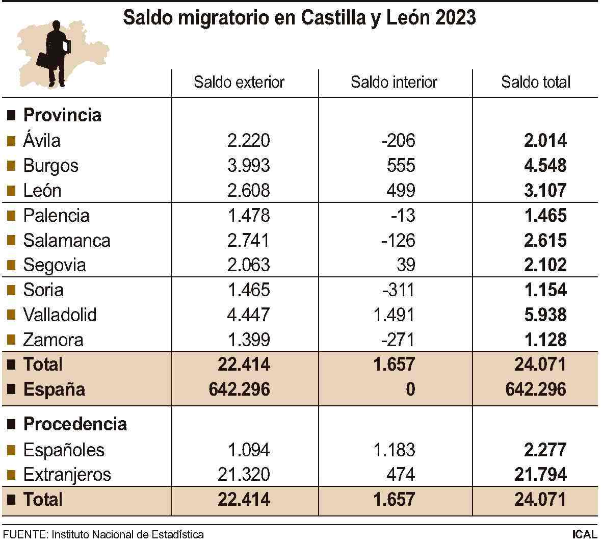 Saldo migratorio en la Comunidad, con datos provinciales.