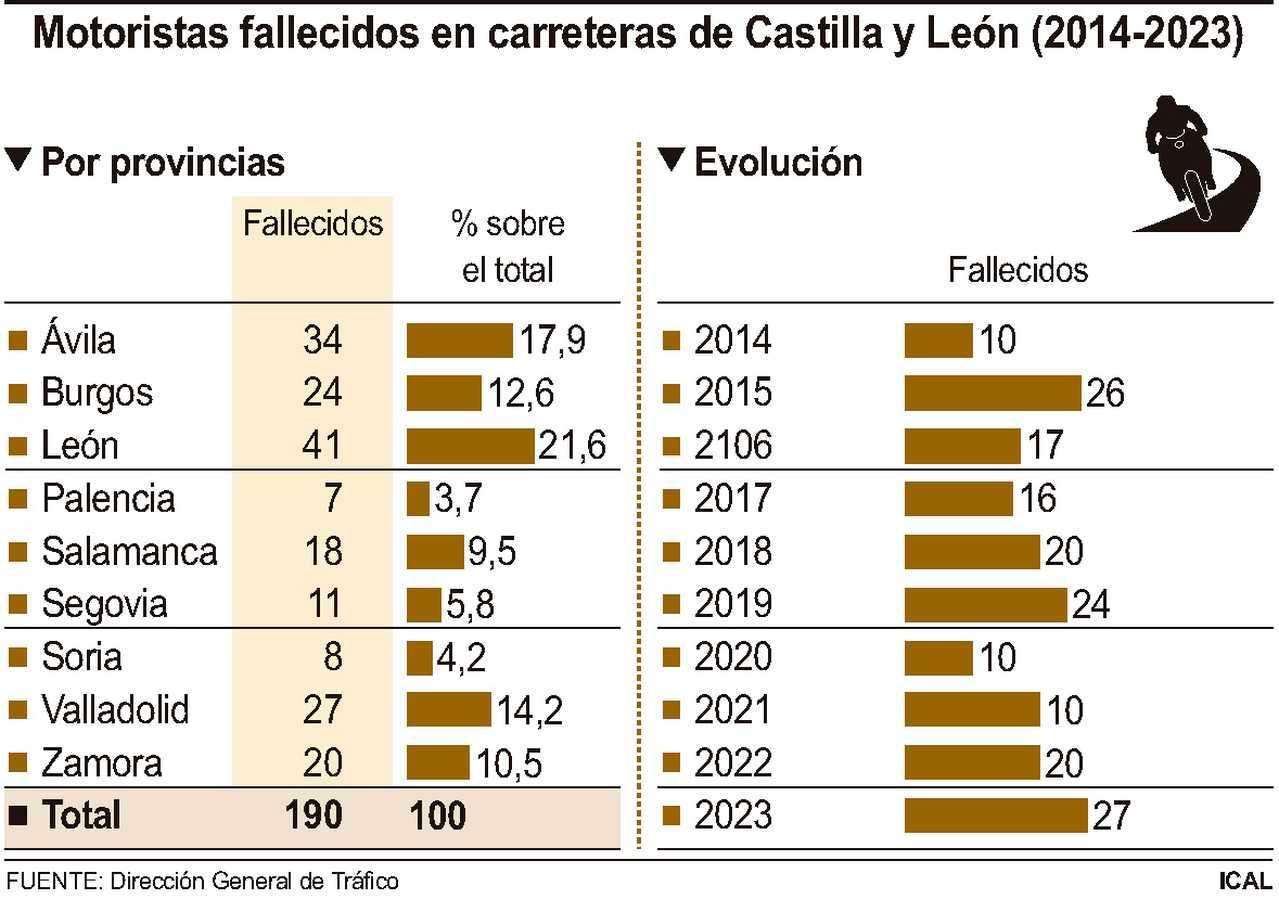 Motoristas fallecidos en carreteras de Castilla y León.