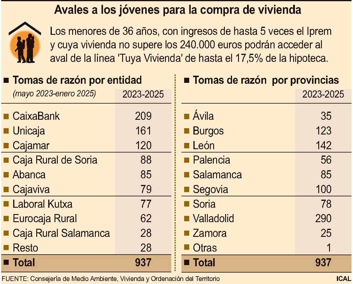 Avales a los jóvenes para la compra de vivienda.