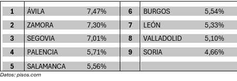 Rentabilidad media provincial