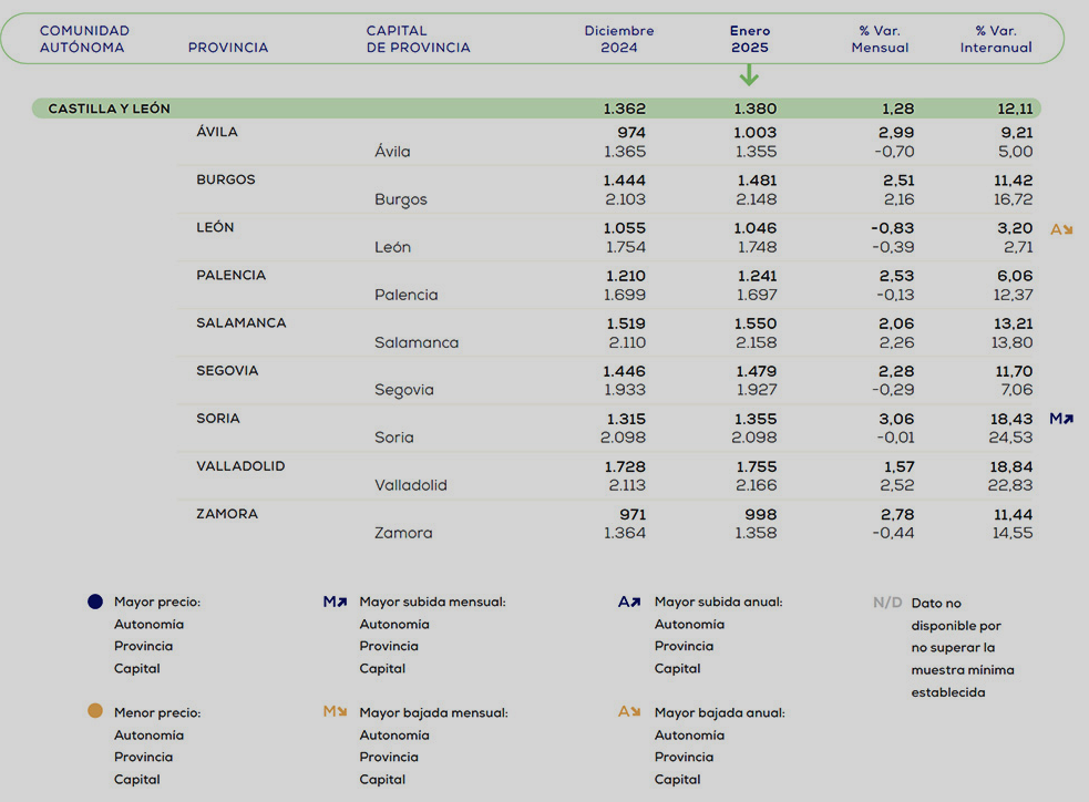 Evolución de los precios de la vivienda en las diferentes provincias de la Comunidad.