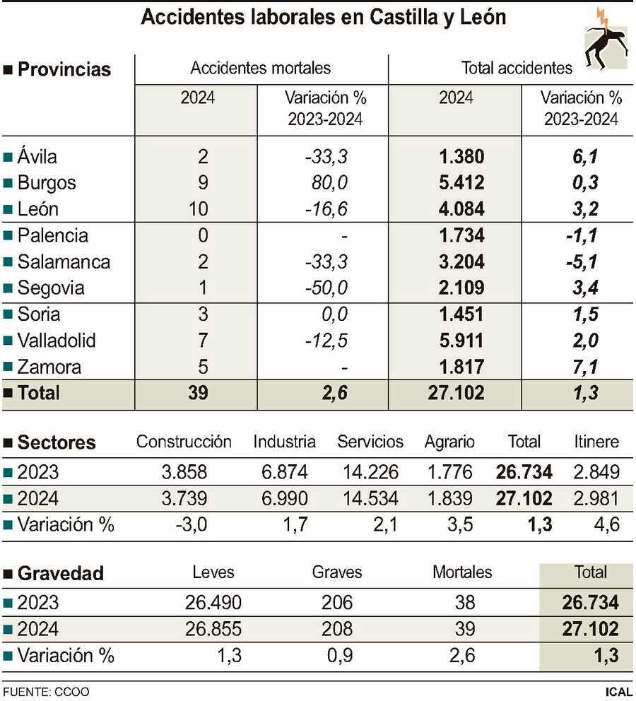 Accidentes laborales en Castilla y León.
