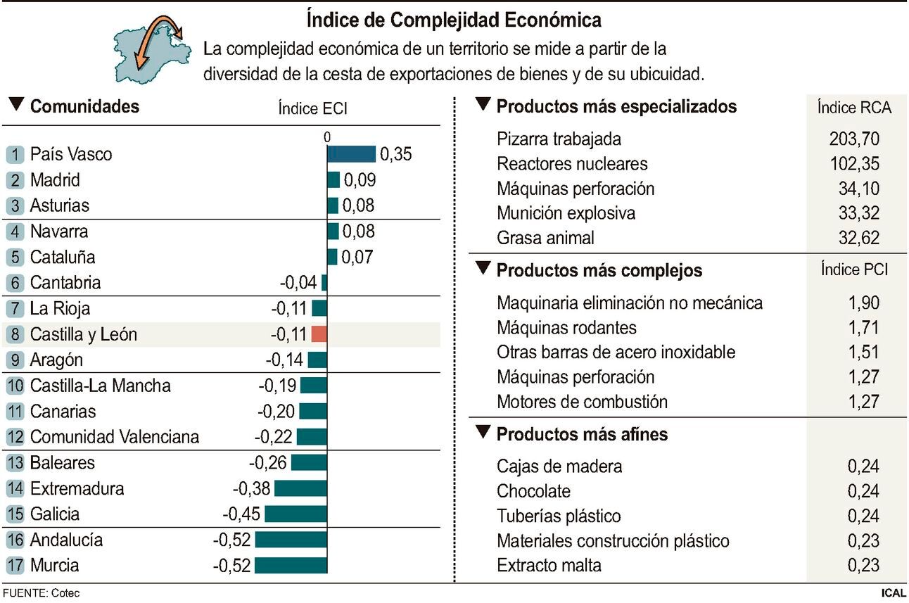 Índice de Complejidad Económica.