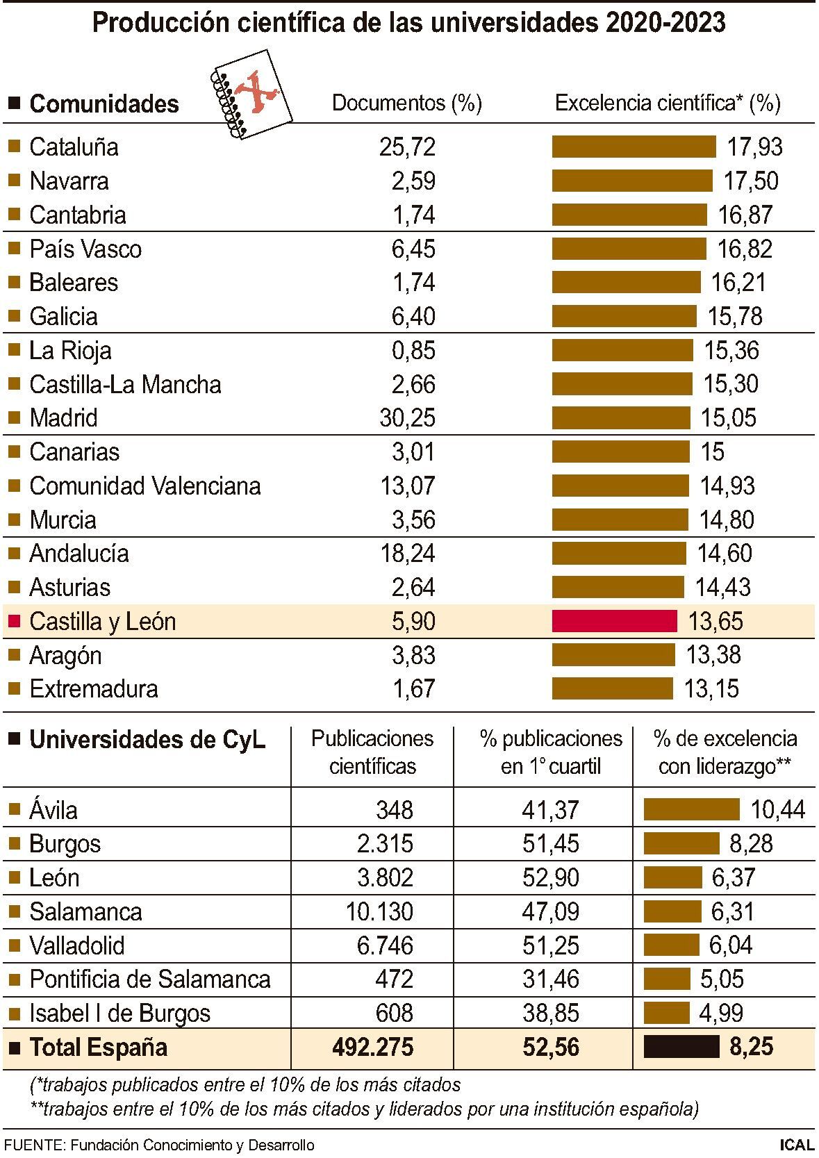Producción científica de las universidades 2020-2023.