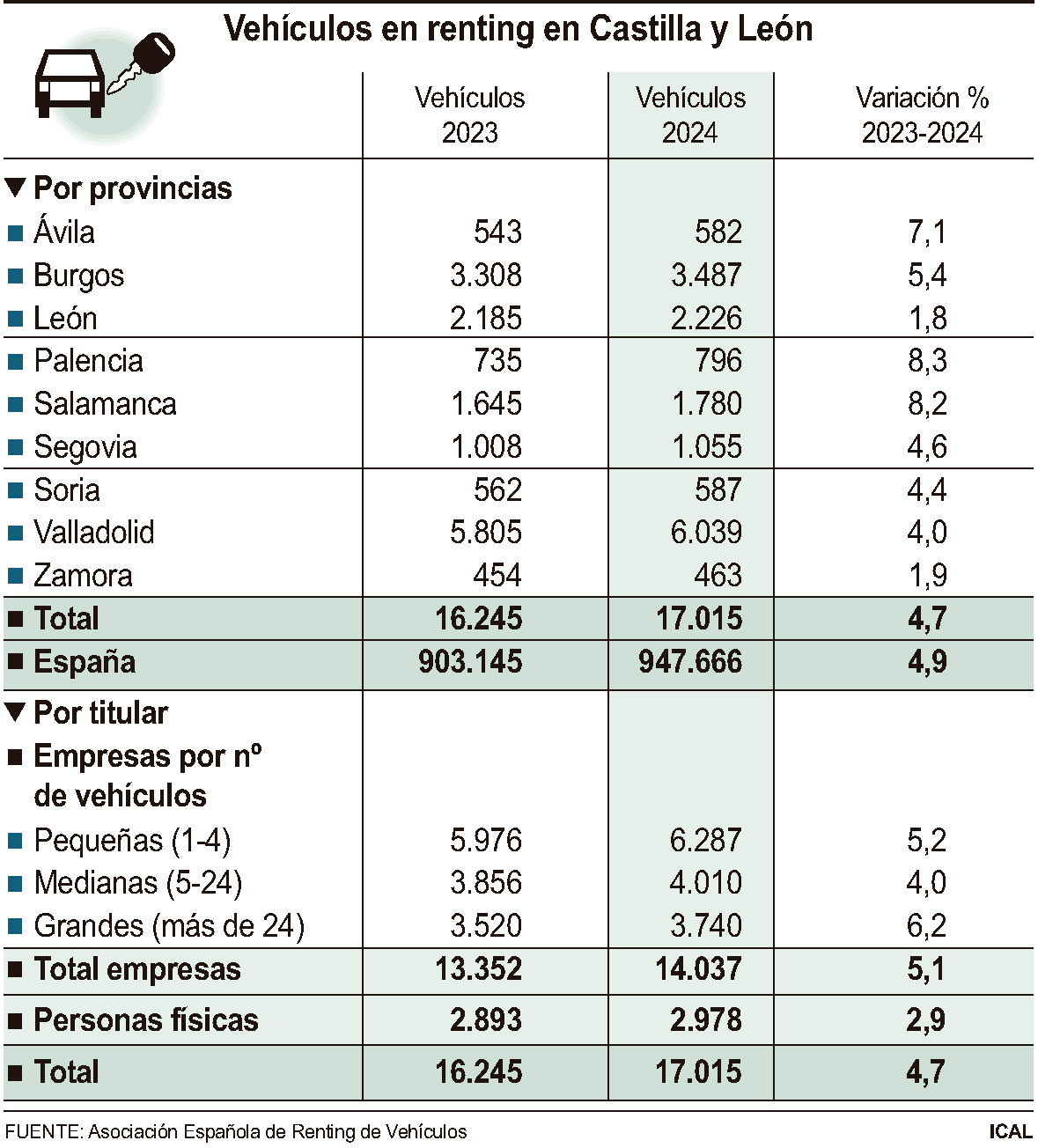 Vehículos en renting en Castilla y León.