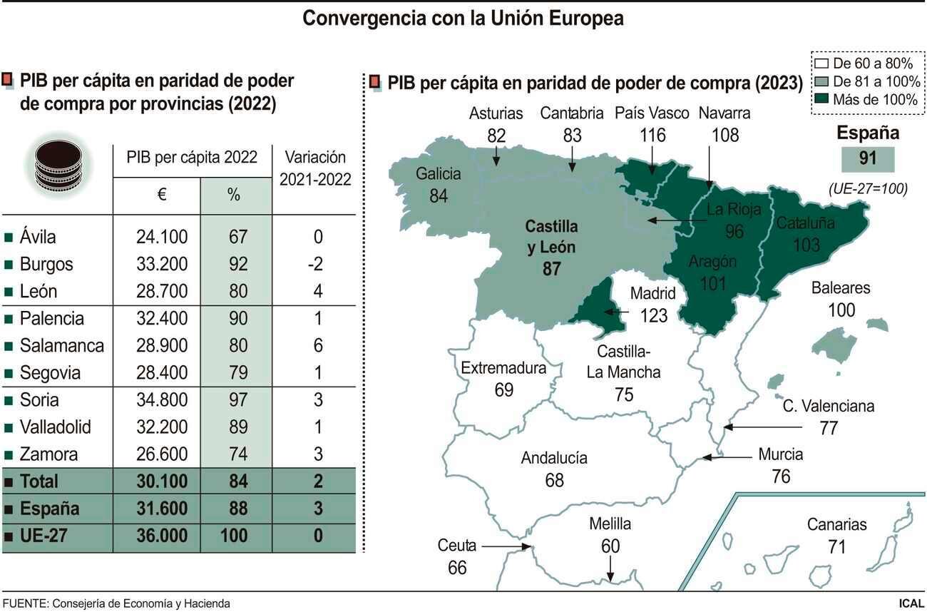 Convergencia por provincias con la Unión Europea.