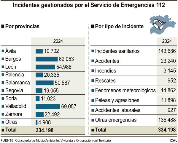 Distribución de incidencias del 1120 por provincias y tipología.