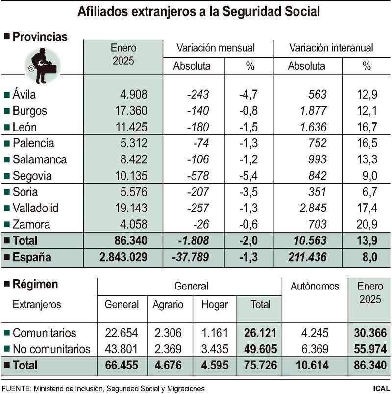 Afiliados extranjeros a la Seguridad Social.