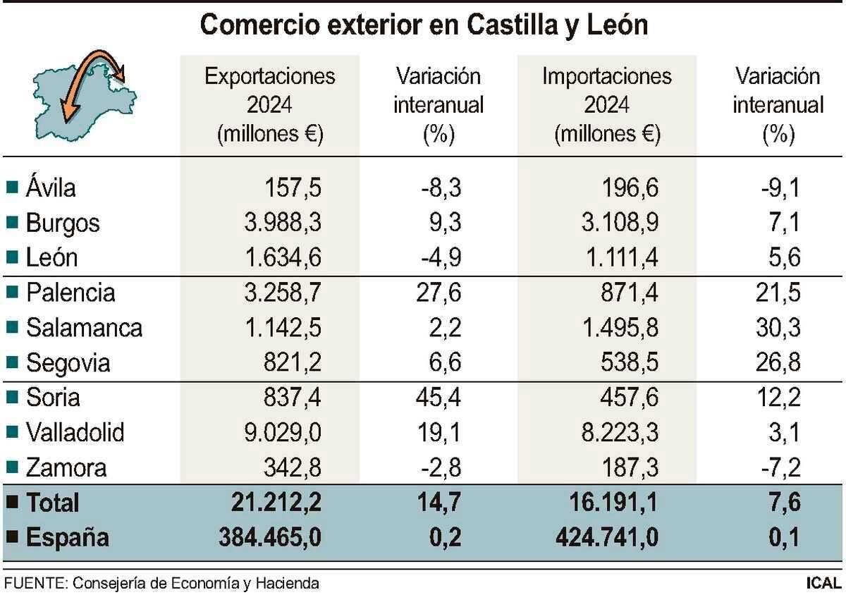 Comercio exterior en Castilla y Le?n (10cmx7cm)