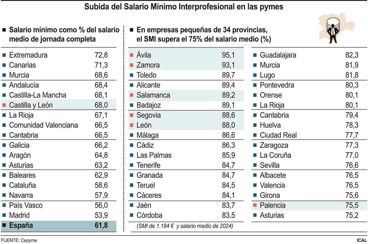 Subida del Salario M?nimo Interprofesional en las pymes (15cmx10cm)