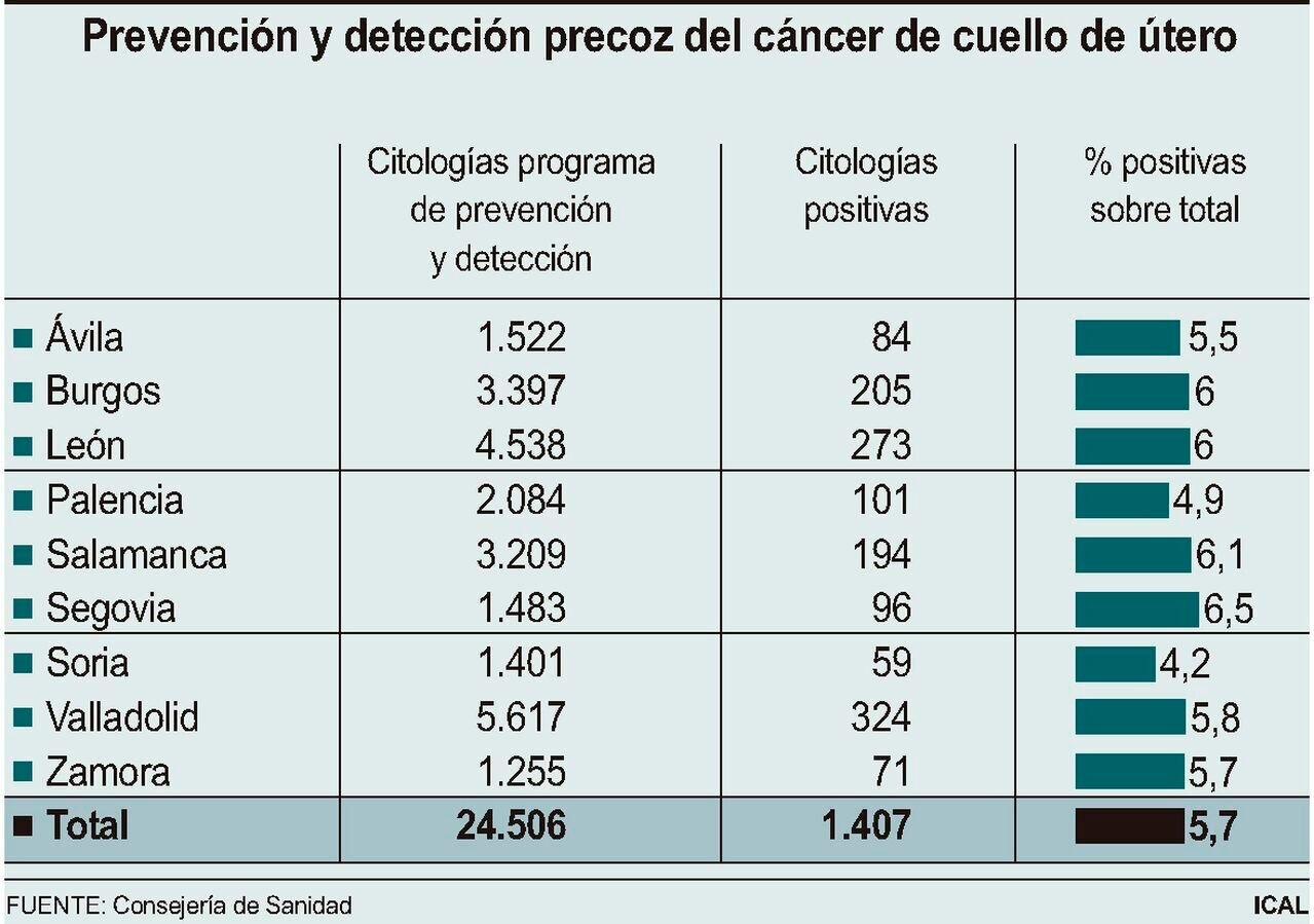Prevención y detección precoz del cáncer de cuello de útero.