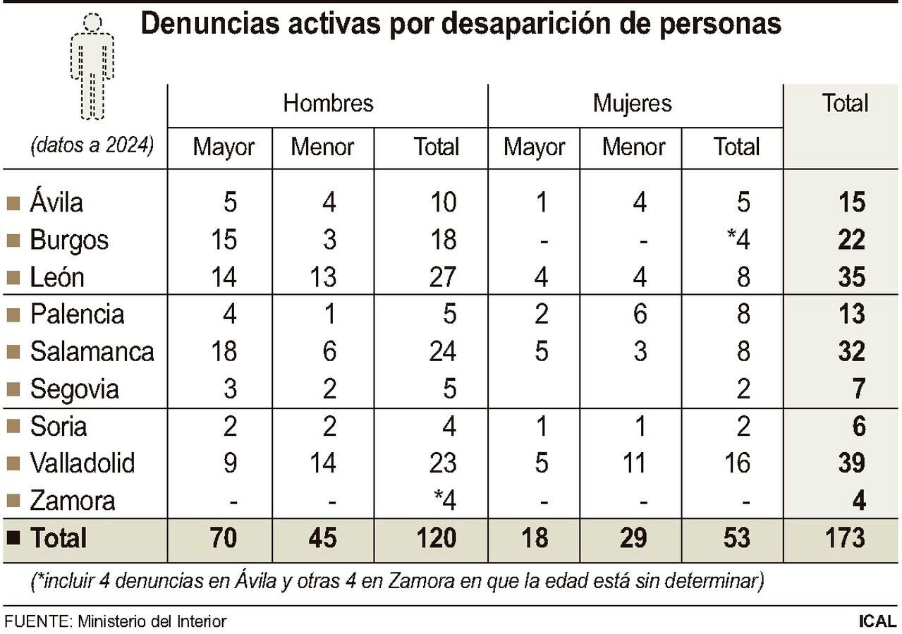 Denuncias activas por desaparición de personas.