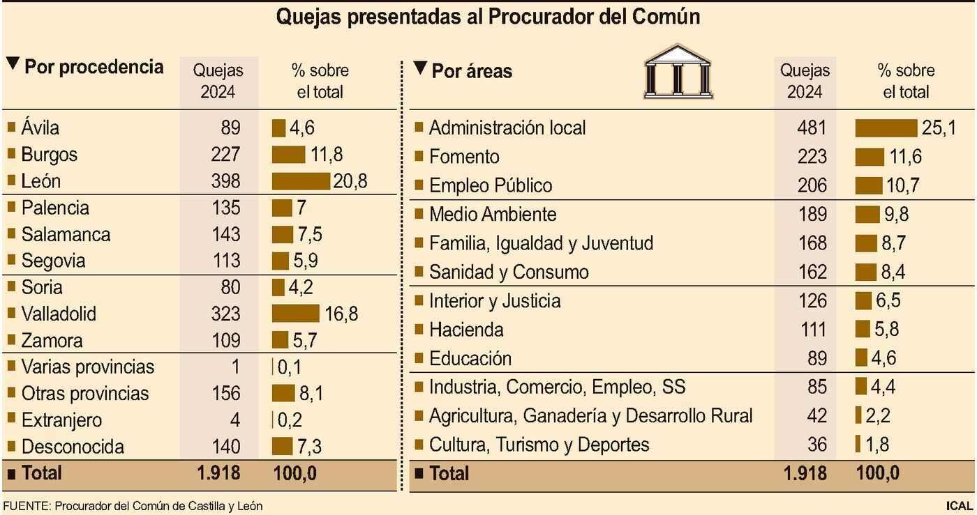 Quejas presentadas al Procurador del Común.