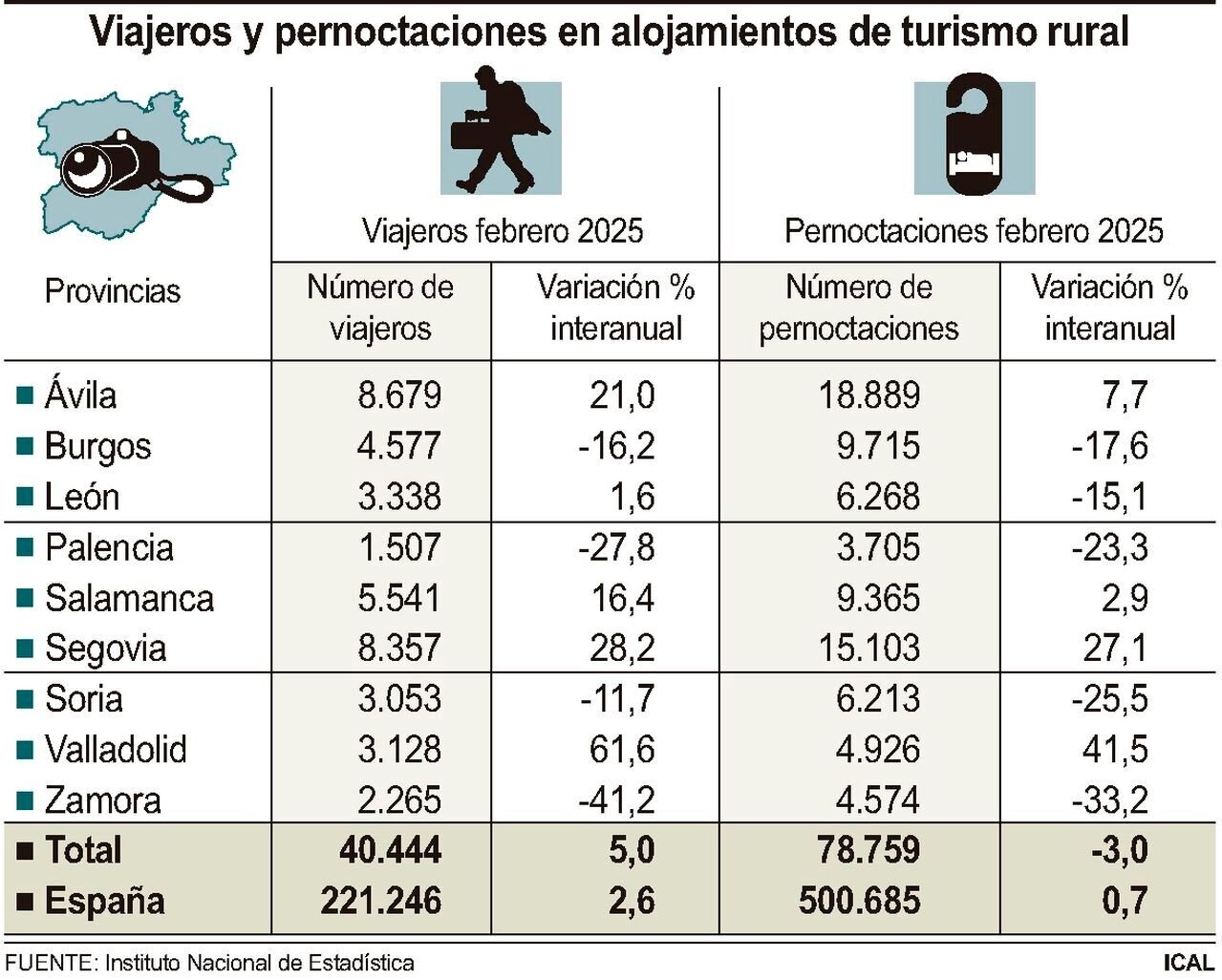 Viajeros y pernoctaciones en alojamientos de turismo rural.