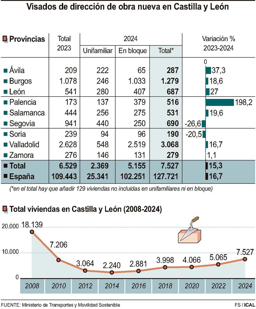 Visados de dirección de obra nueva en Castilla y León.