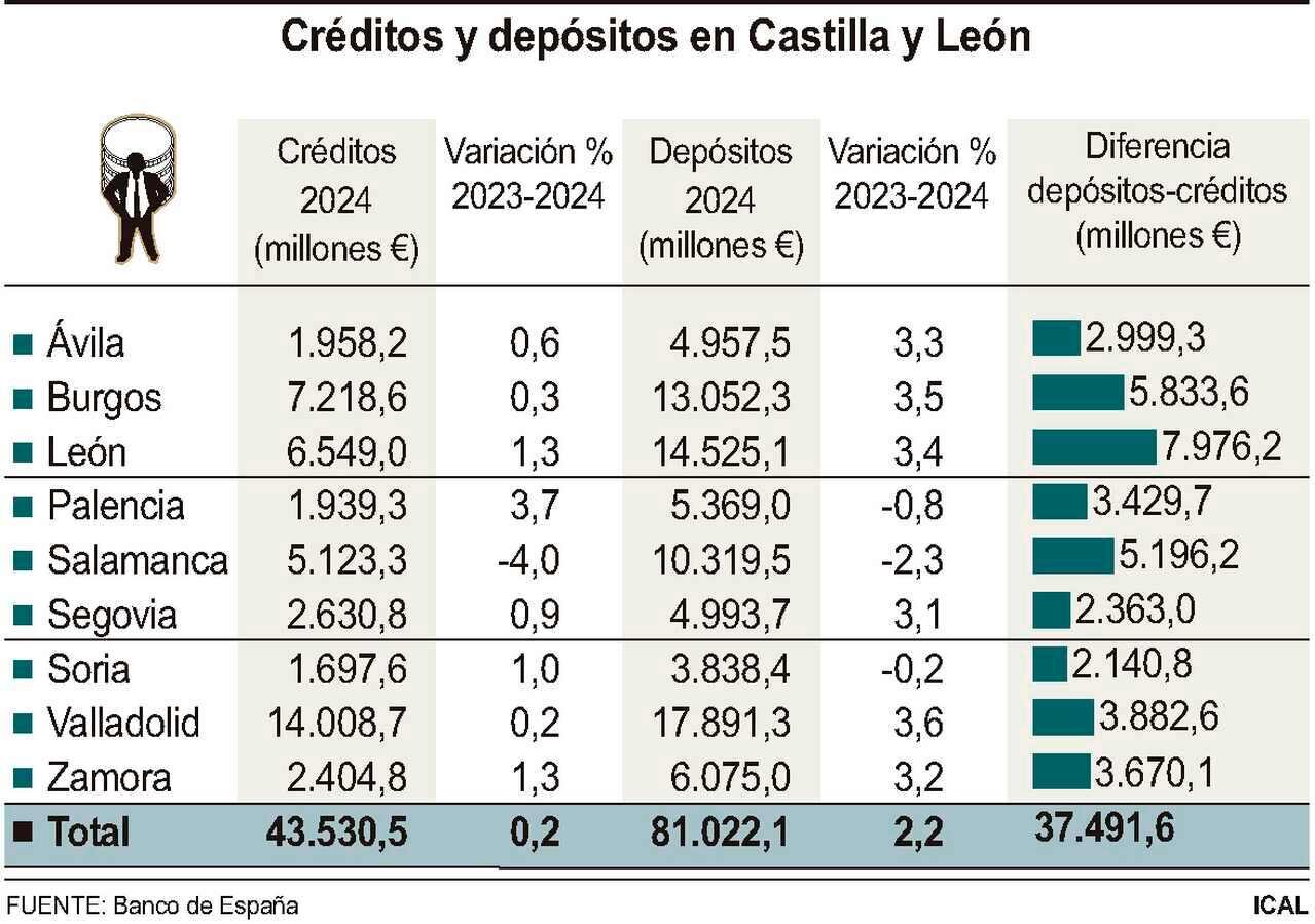 Créditos y depósitos en Castilla y León.