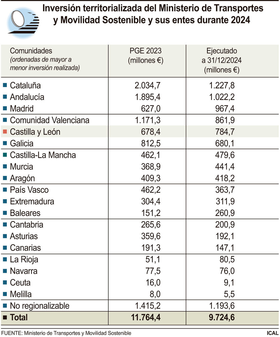 Inversión territorializada del Ministerio de Transportes y Movilidad Sostenible y sus entes durante 2024.