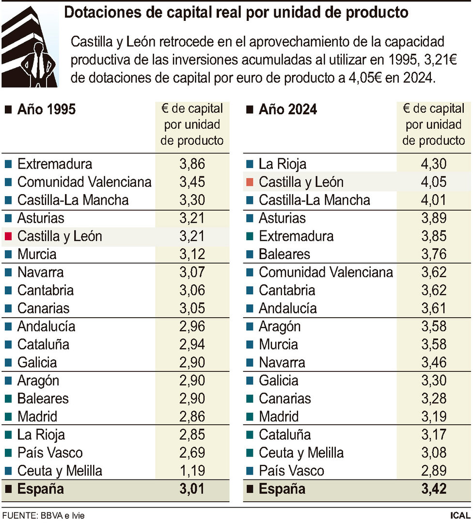 Dotaciones de capital real por unidad de producto.