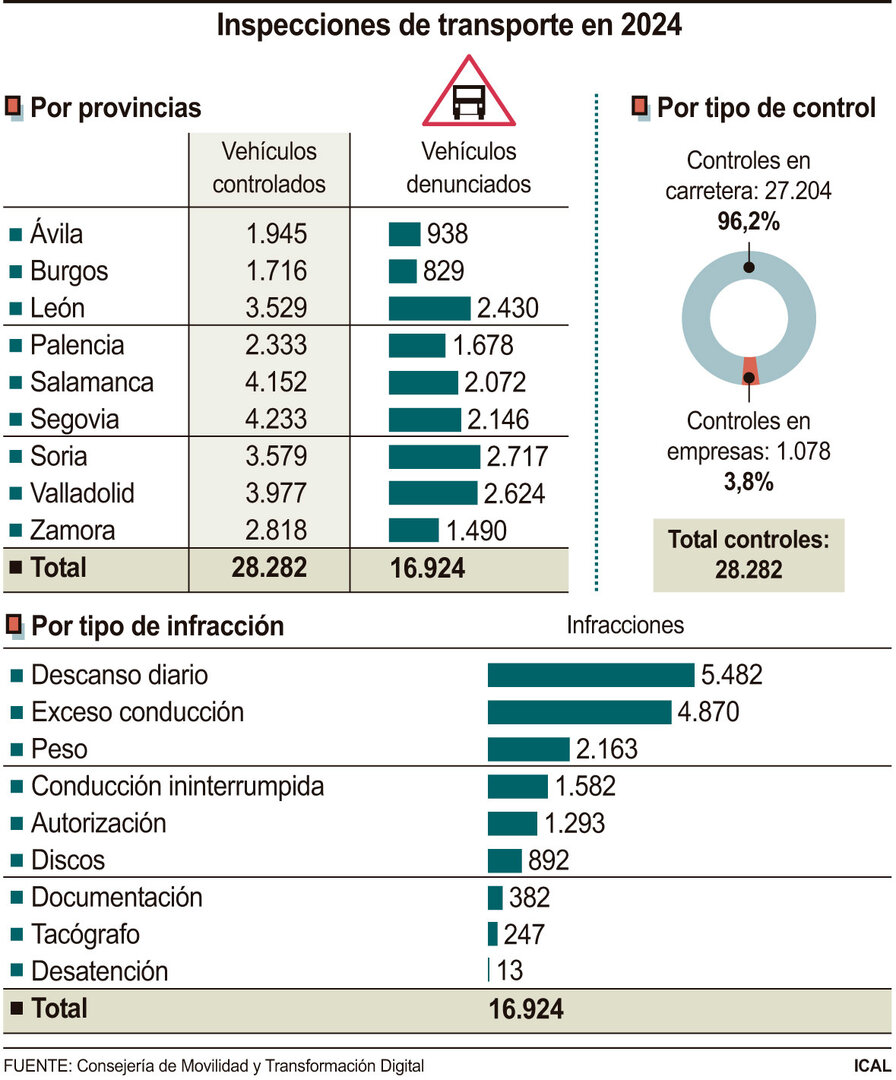 Inspecciones de transporte en 2024 .