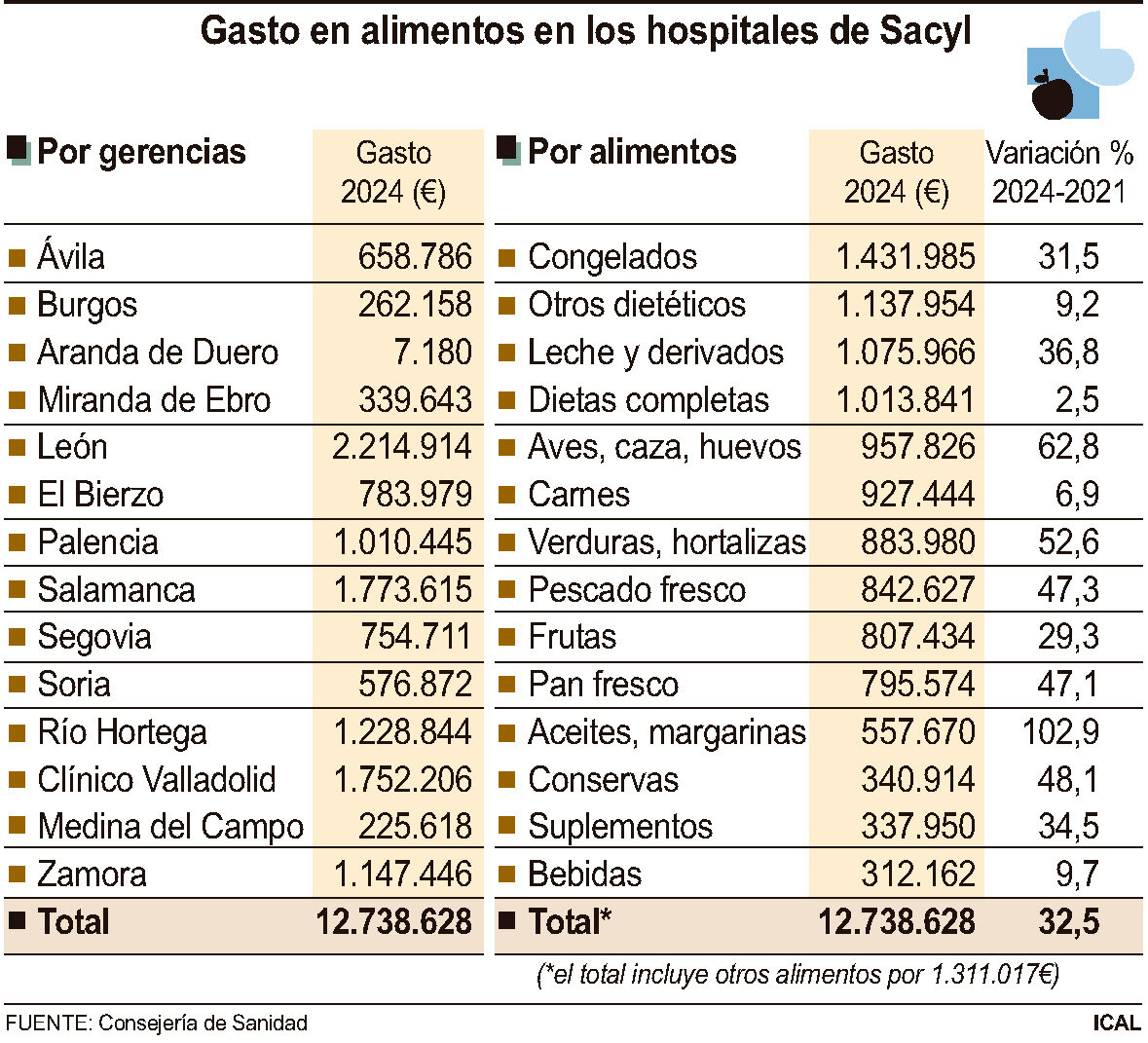 Gasto en alimentos en los hospitales de Sacyl.