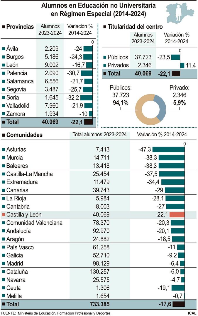 Alumnos en Educación no Universitaria en Régimen Especial.