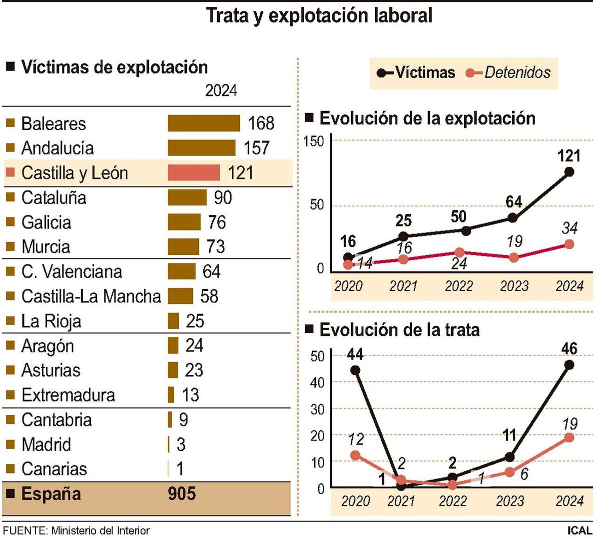 Trata y explotación laboral.