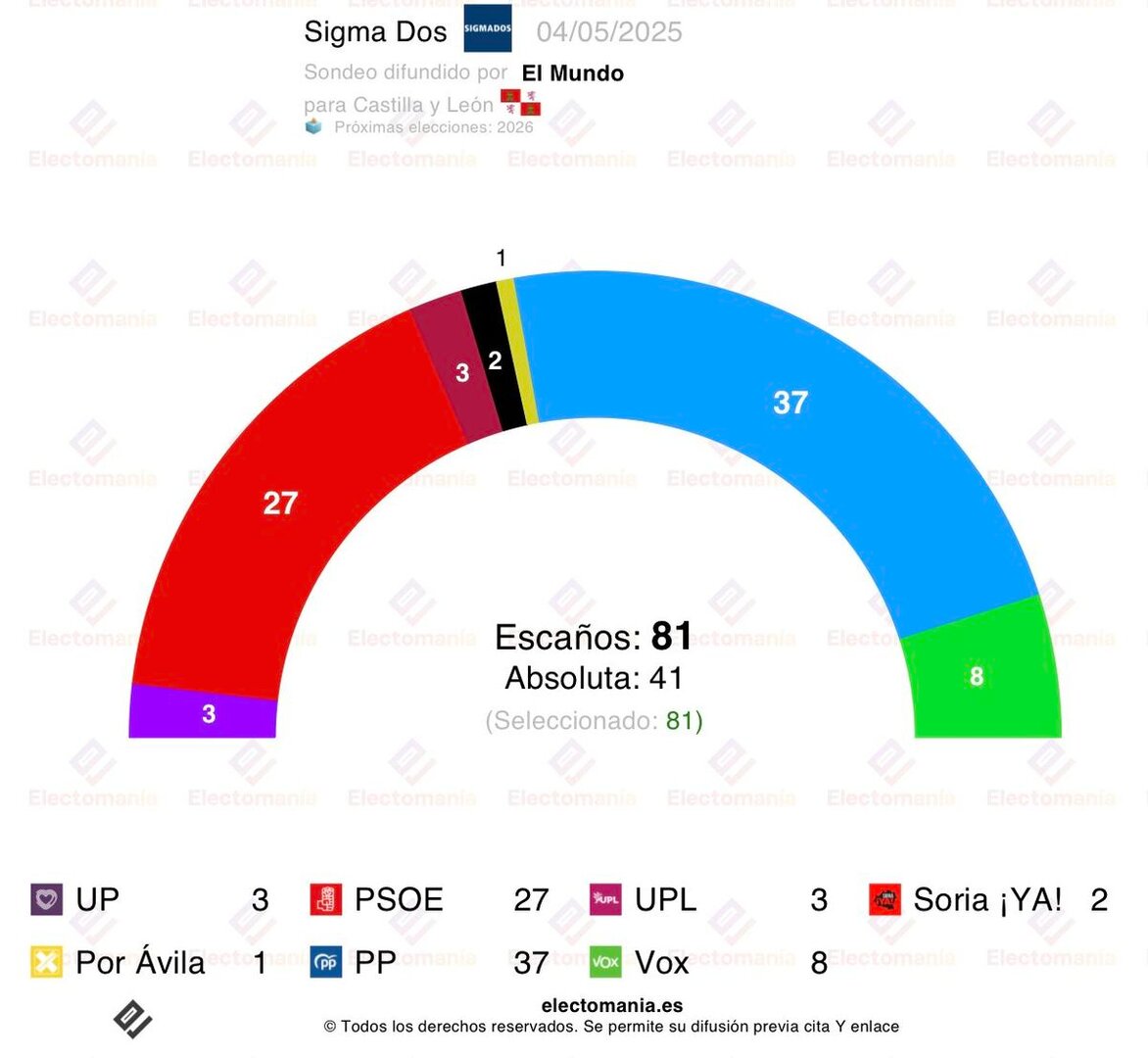 Resultados de la encuesta de Sigma Dos para El Mundo que muestra los posibles resultados de las próximas elecciones de Castilla y León.