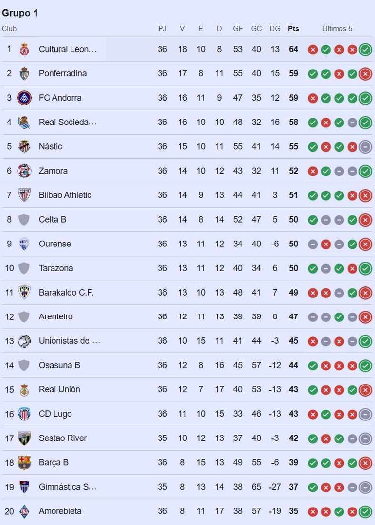 Clasificación Primera RFEF.