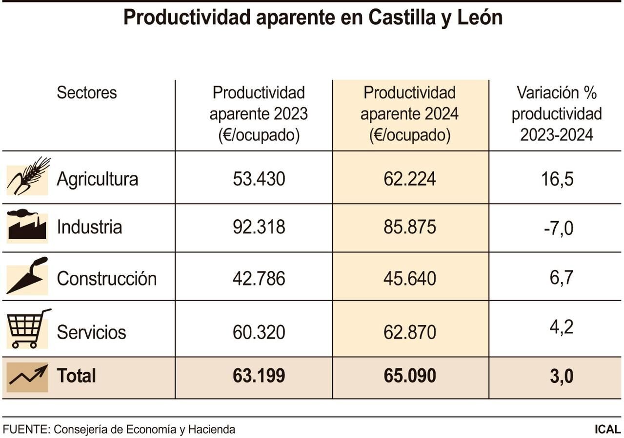 Productividad aparente en Castilla y León.