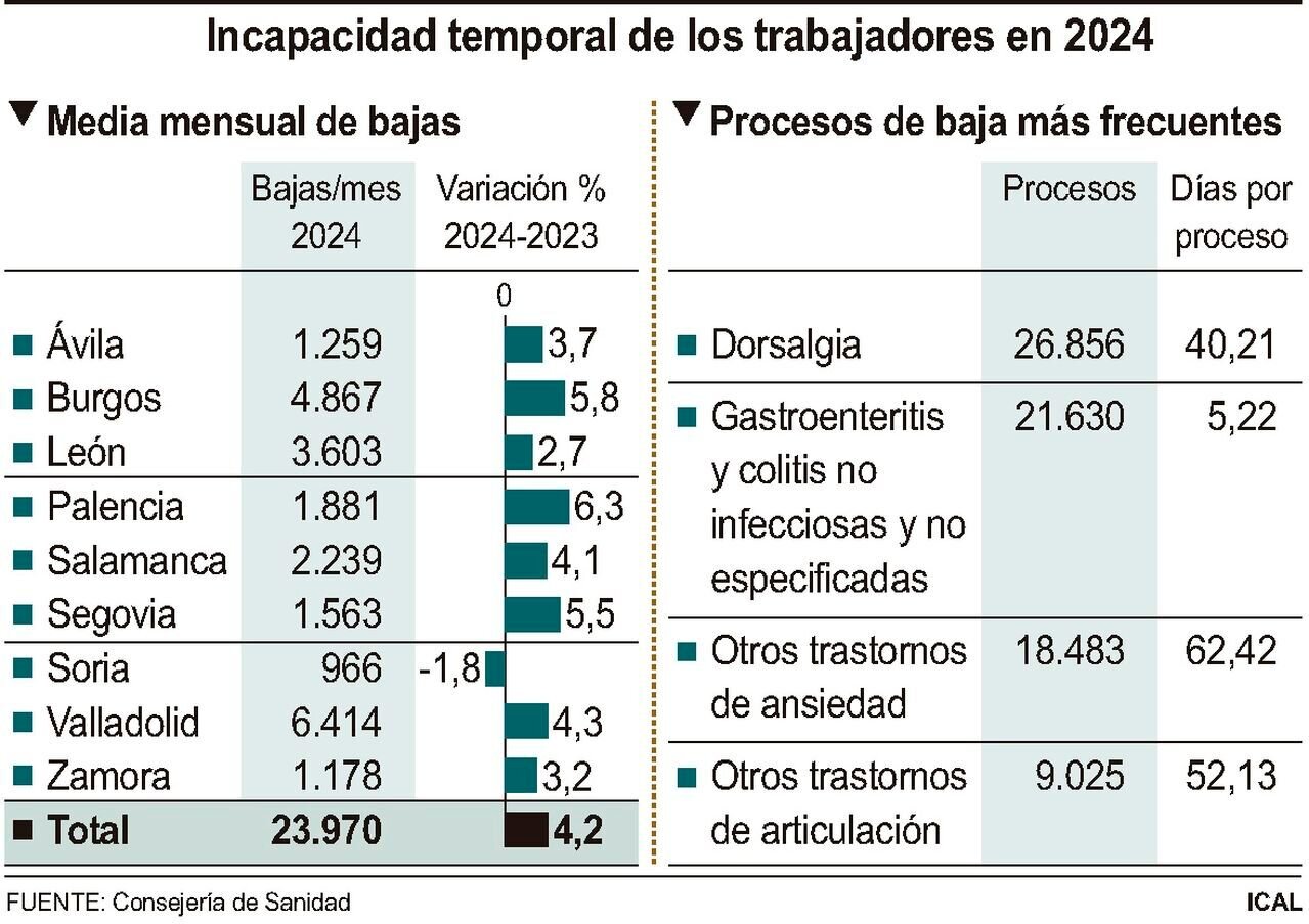 Incapacidad temporal de los trabajadores en 2024.